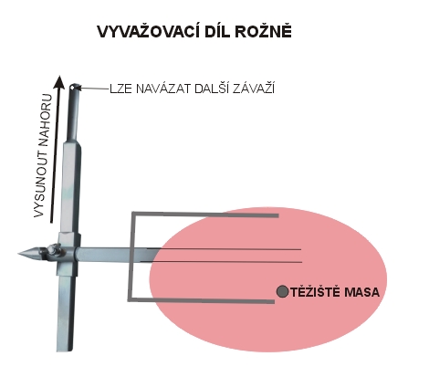vyvážení masa na grilu
